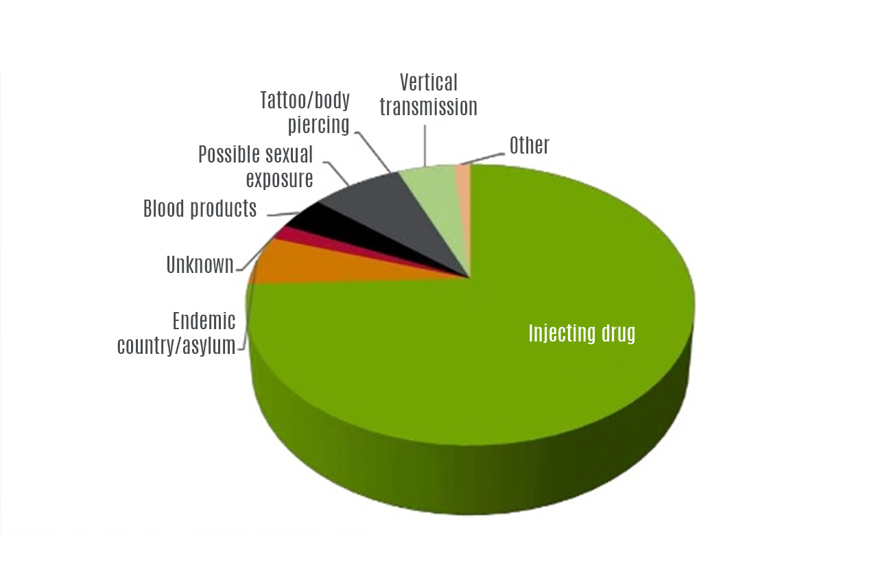 Predisposing Factors To Hepatitis C Virus